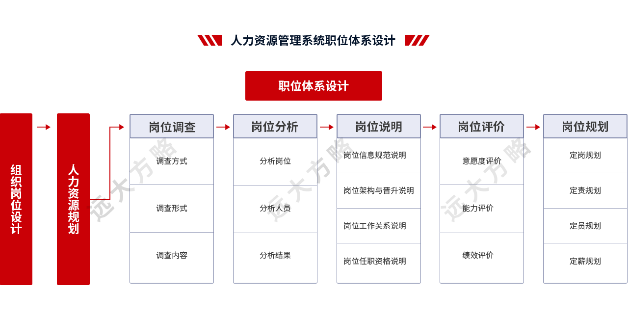 人力資源管理系統職位體系設計