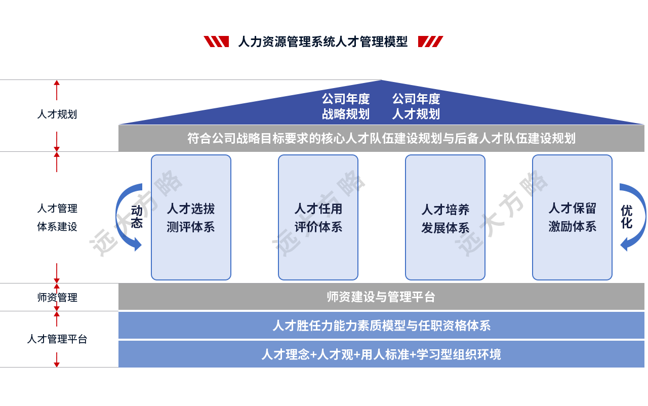 人力資源管理系統職位體系設計