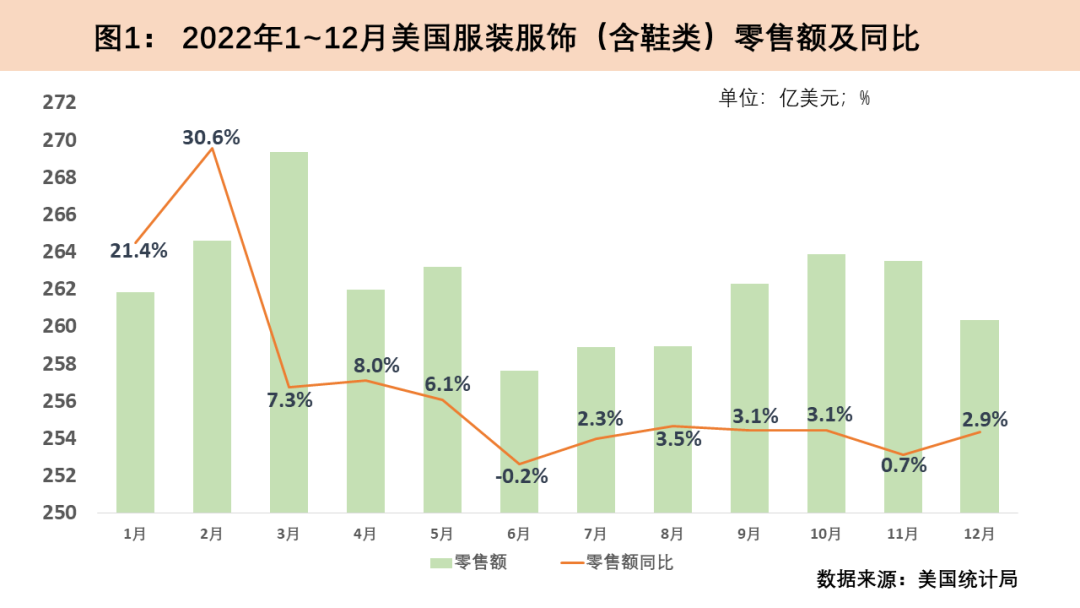 2022年全球主要紡織品服裝零售市場發展情況回顧