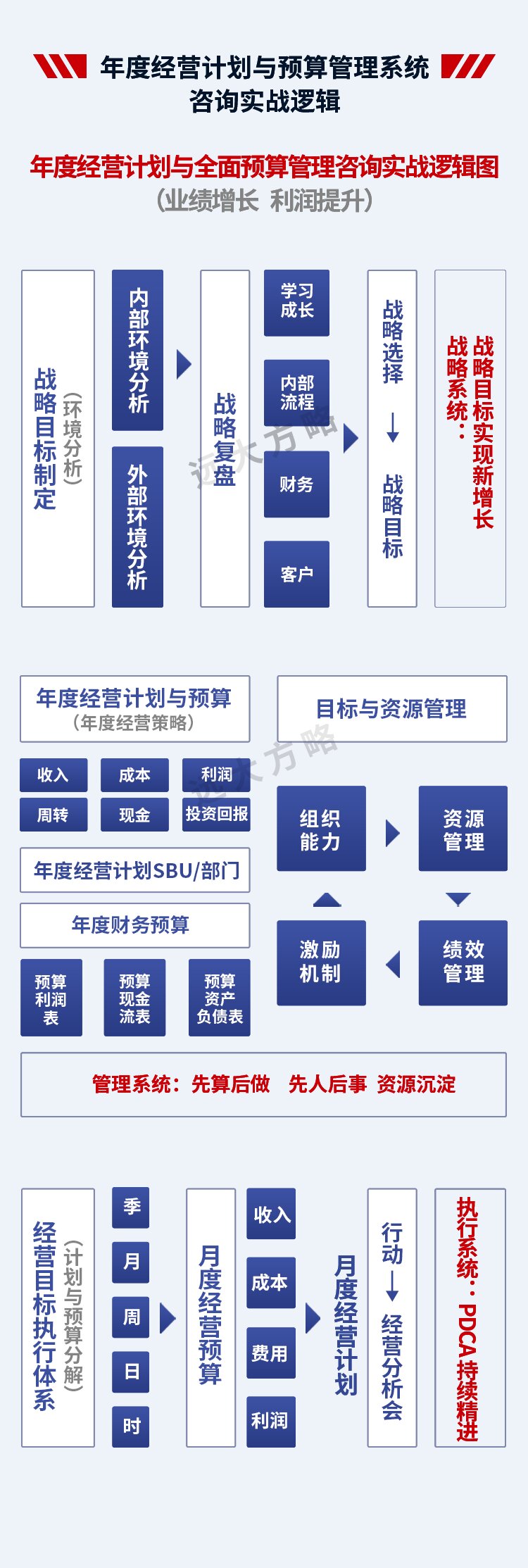 年度經營計劃與預算管理系統